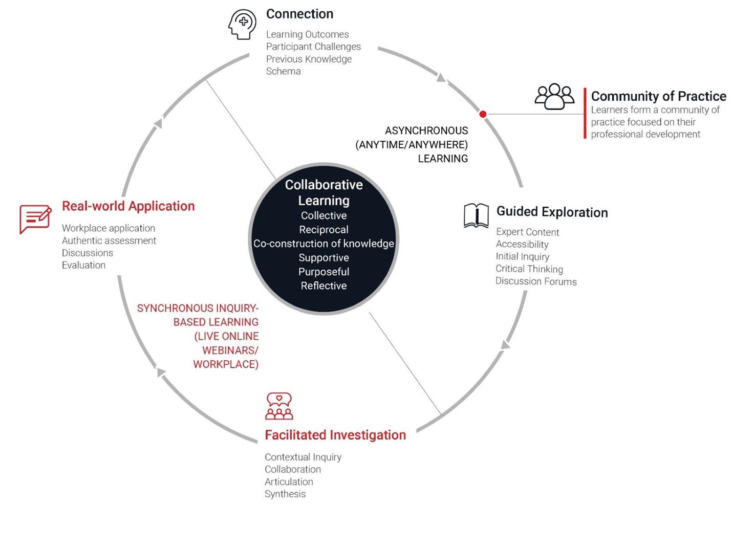 Learning Methodology Model